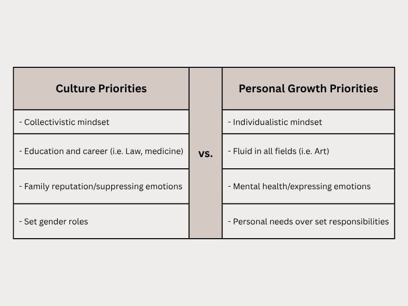 Table showing a list of cultural priorities compared to personal growth priorities.